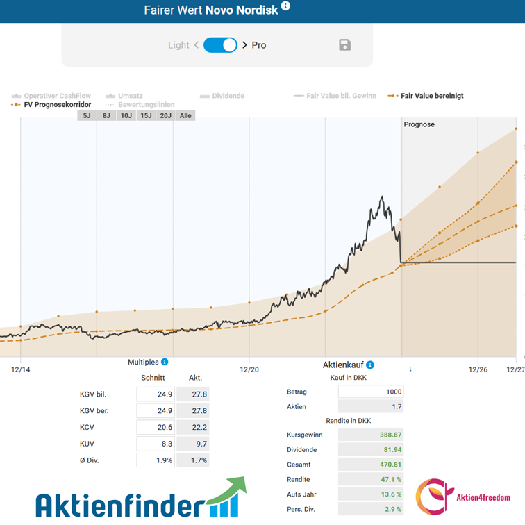 fundamentale Bewertung der Novo Nordisk Aktie