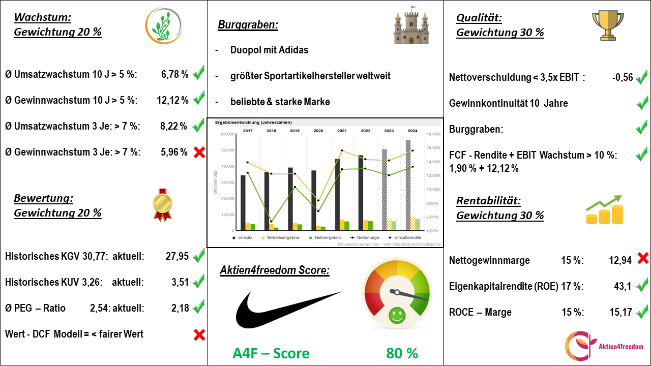 Aktien4freedom Score