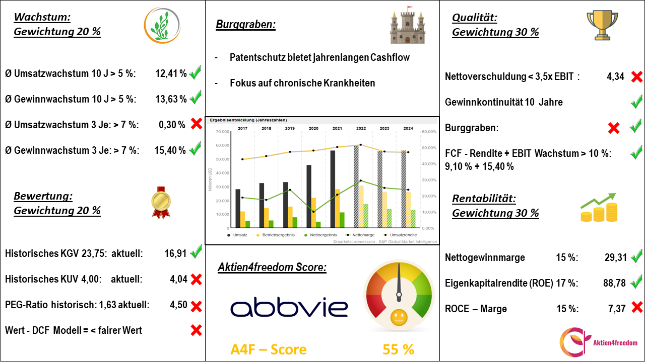 Aktien4freedom Score