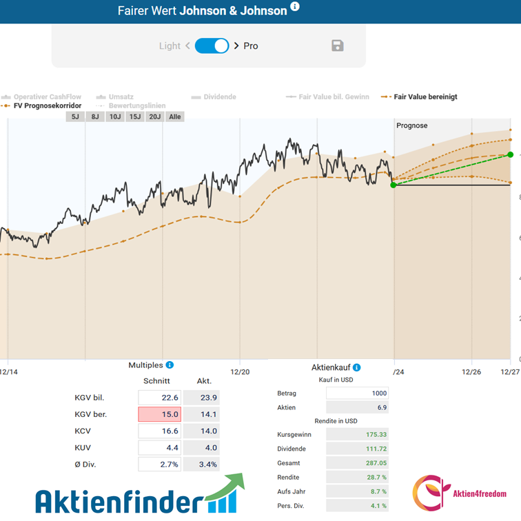 fundamentale Bewertung der Johnson & Johnson Aktie