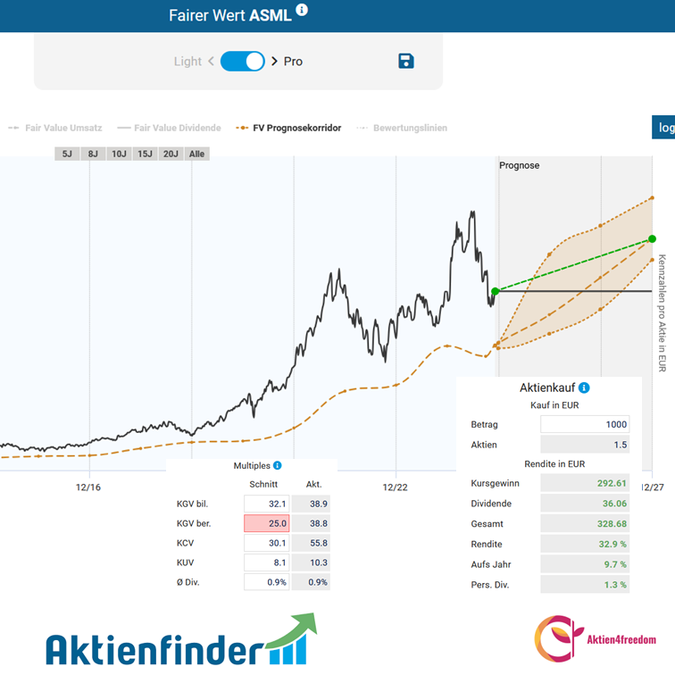 fundamentale Bewertung der ASML Aktie