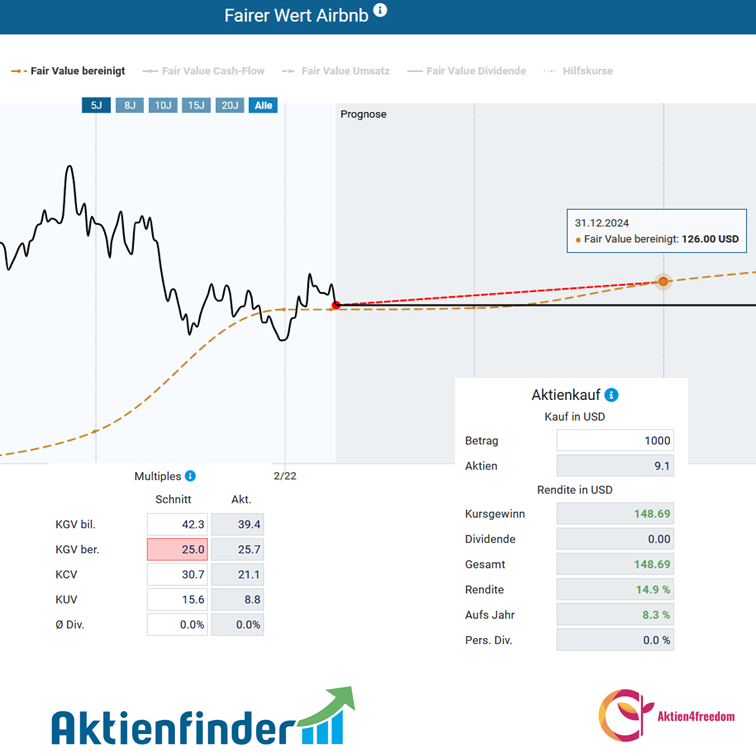 Bewertung von Airbnb anhand des bereinigten Gewinns