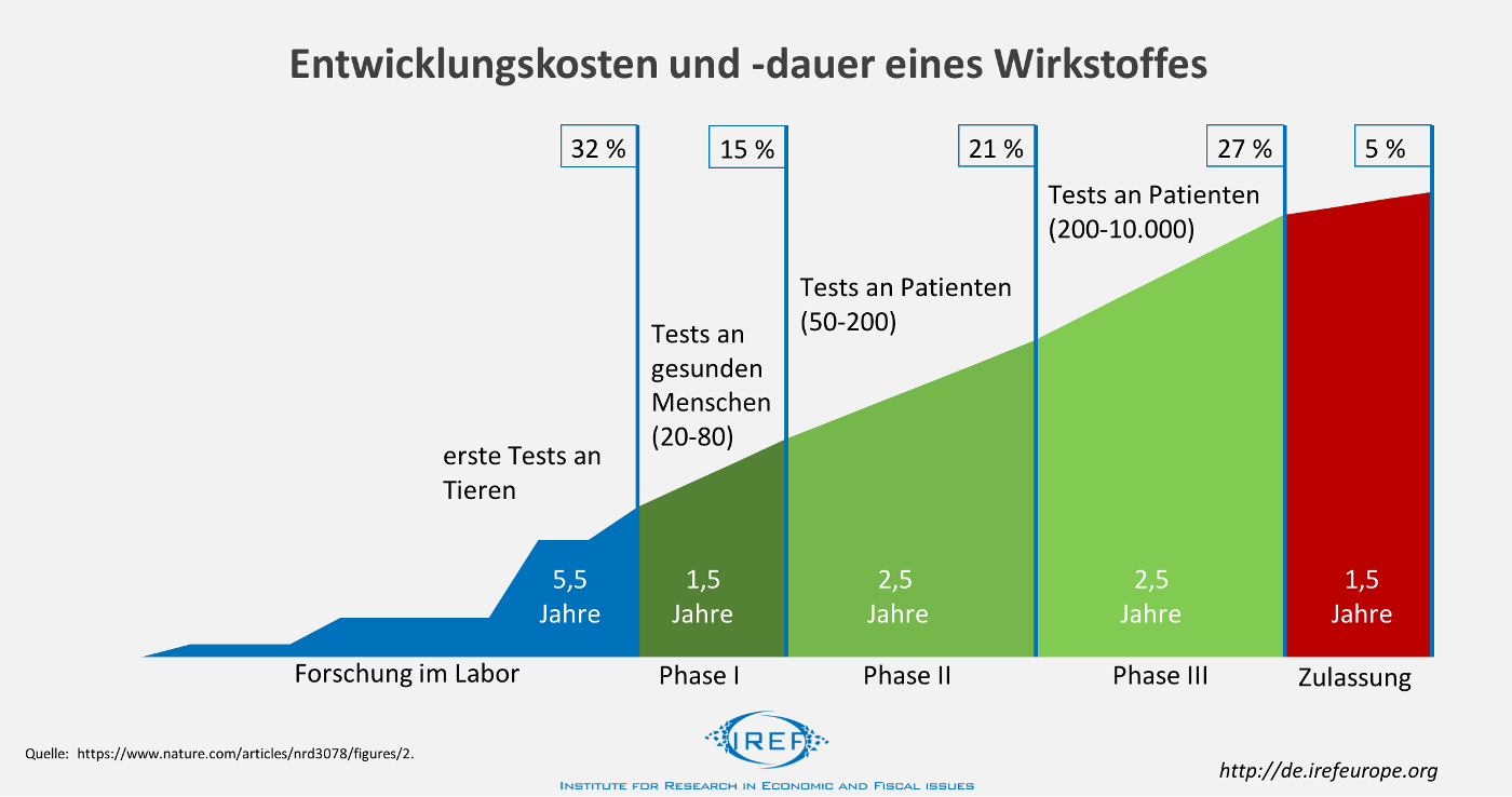 Zulassungsdauer neuer Medikamente