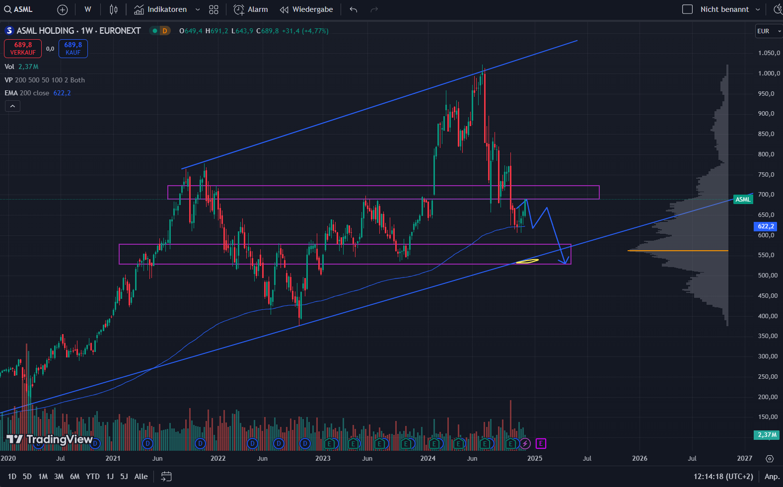 Chartanalyse der ASML Aktie