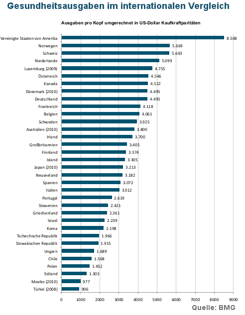 Gesundheitsausgaben pro Kopf in den USA