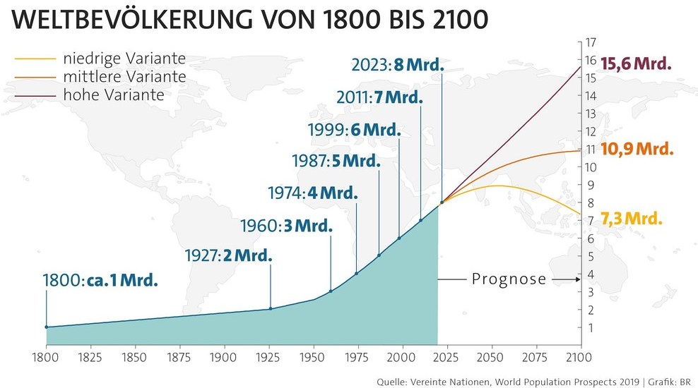 Wachstumsprognose der Weltbevölkerung 