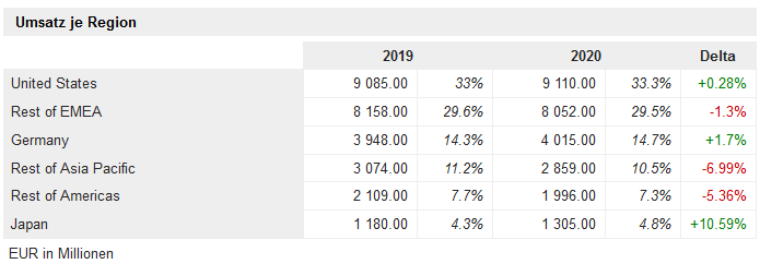 Umsatzwachstum nach Land