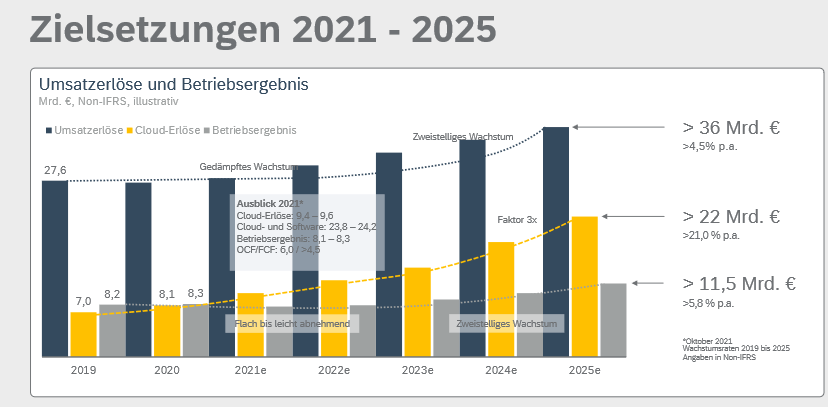 Wachstumsziele bis 2025