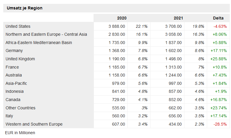 Umsatzwachstum je Absatzmarkt