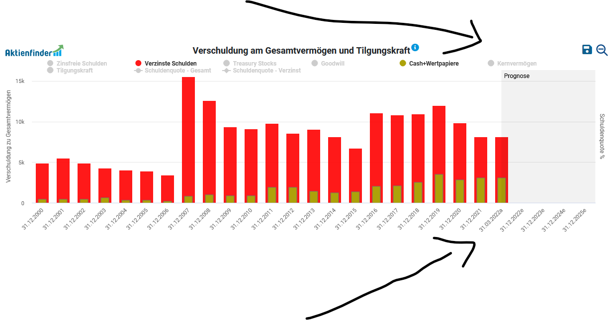 verbesserte Bilanz von HeidelbergCement