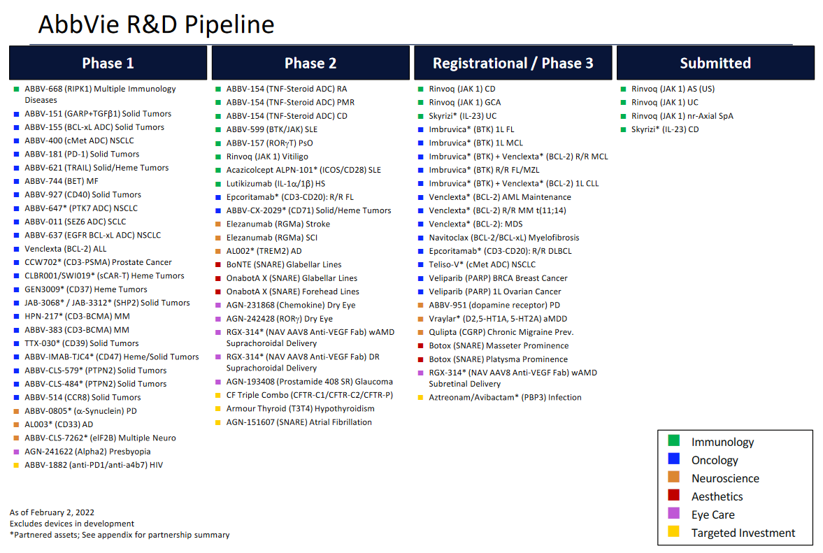 Medikamentenpipeline von Abbvie