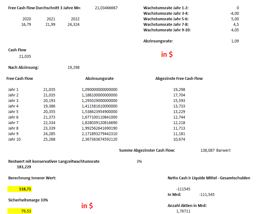 Bewertung von Abbvie anhand des Free Cashflow