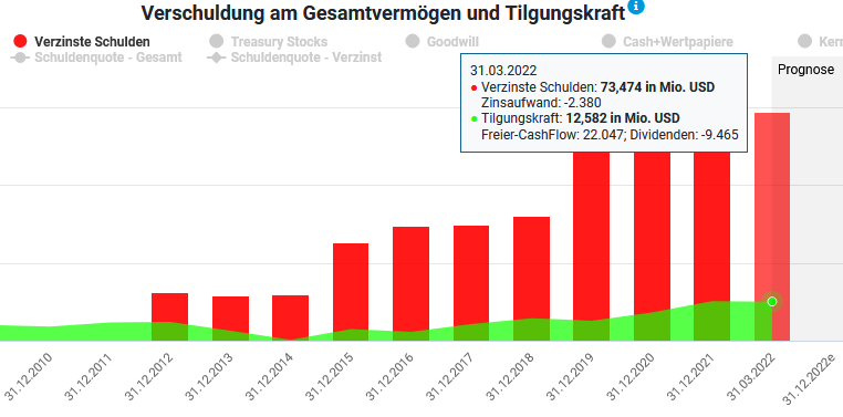 Schuldensituation Abbvies