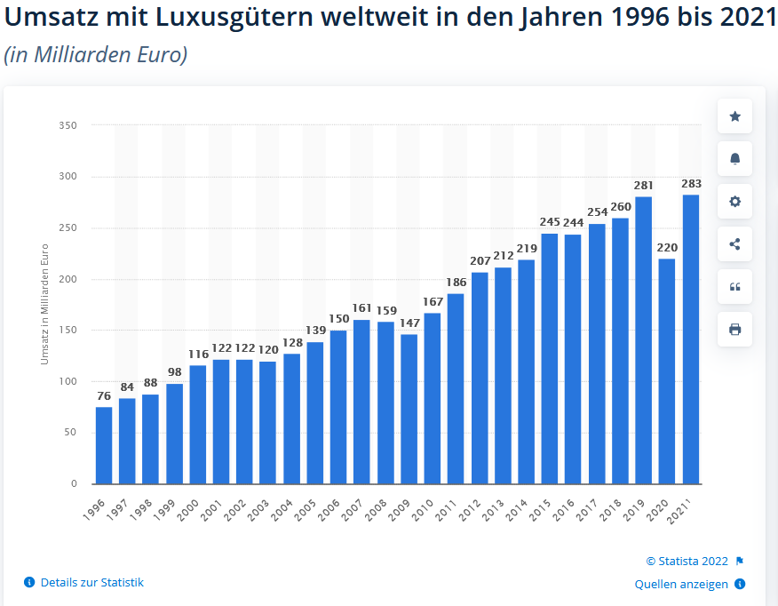 Wachstum des Luxusmarktes