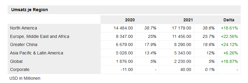 Umsatzwachstum je Absatzmarkt