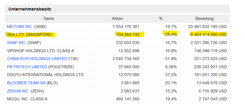 Tencents Anteil an Sea ltd