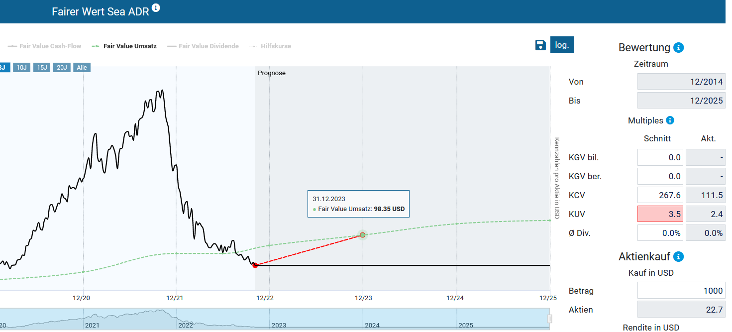 Bewertung der Sea Aktie anhand des KUV