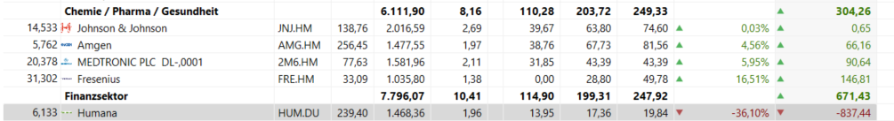 Die Performance meiner Depotpositionen