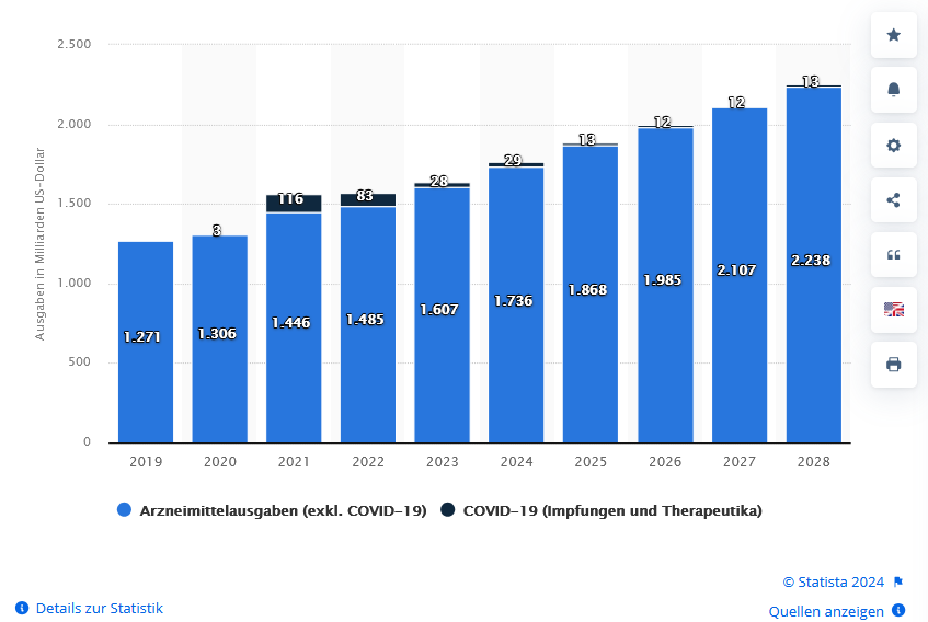 Wachstum der reinen Ausgaben für Medikament